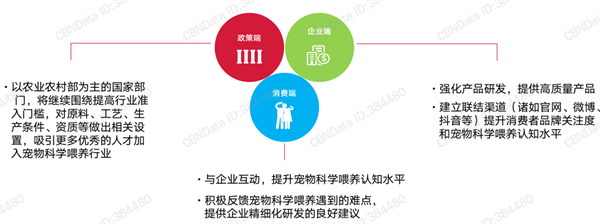 寵物保健品