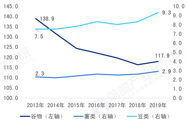 中國糧食消費現狀 中國糧食消費現狀