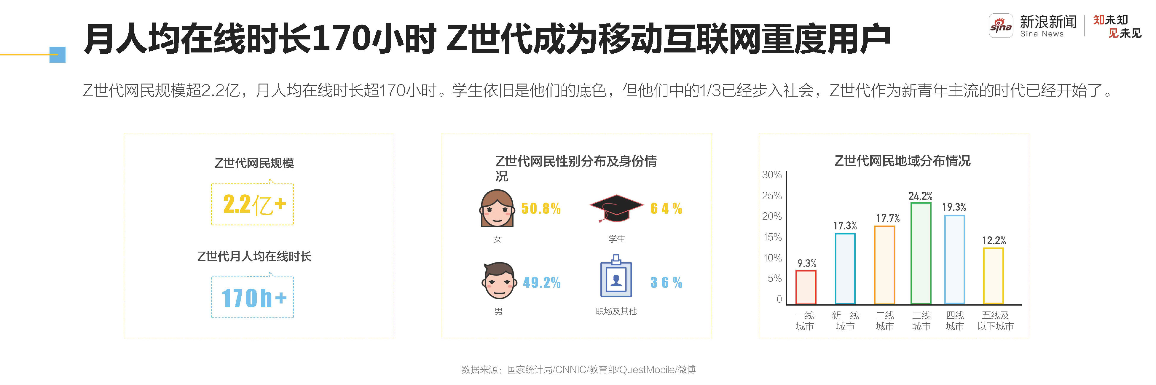 新浪新聞：互聯網行業2021新青年洞察報告：走進自信的Z世代