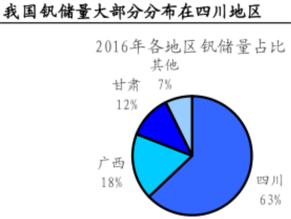 釩資源分布 釩資源分布