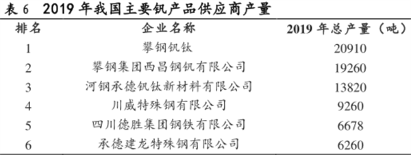 釩公司產量排名 釩公司產量排名