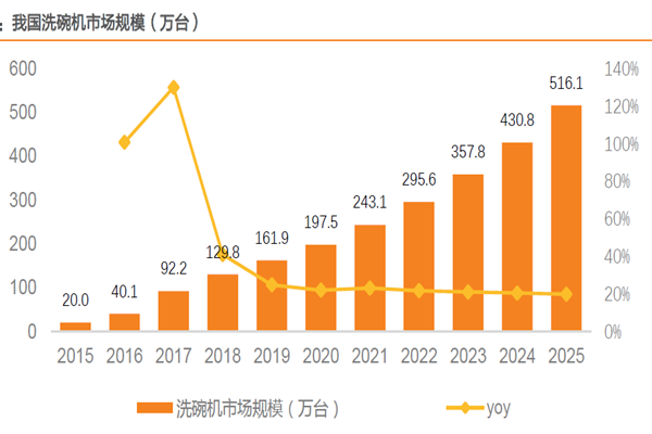 我國洗碗機市場規模（萬臺）