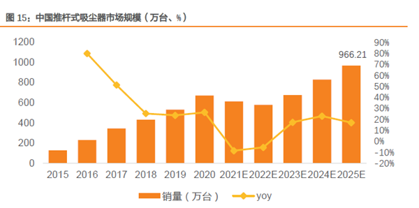 中國推桿式吸塵器市場規模（萬臺、%）