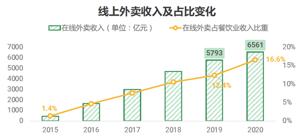 線上外賣收入及占比變化