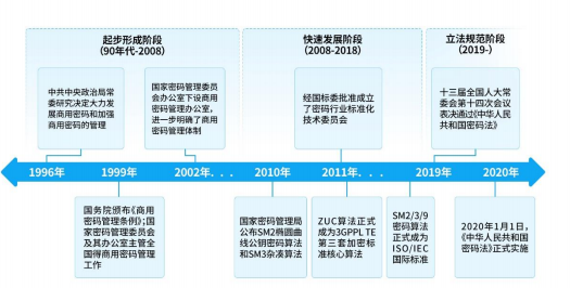 商用密碼 商用密碼