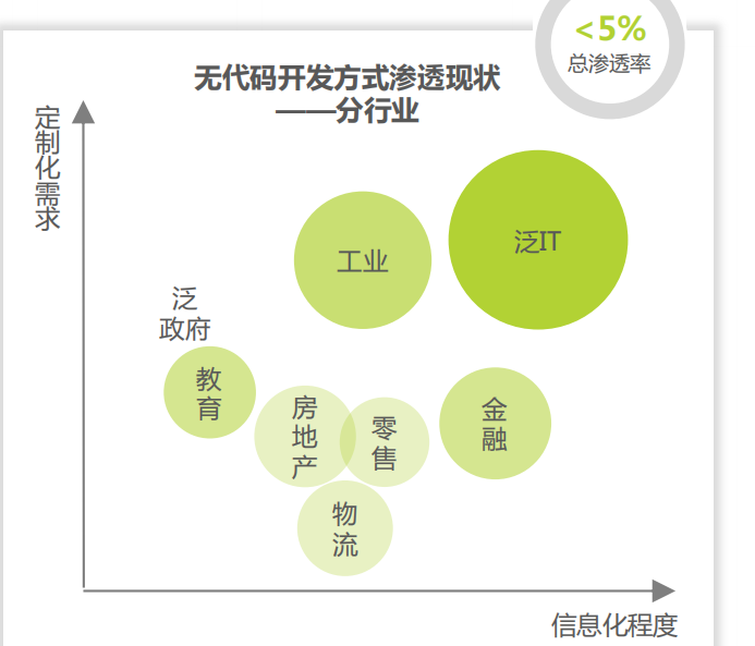 低/無代碼 低/無代碼