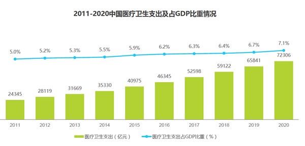 2011-2020中國醫療衛生支出及占GDP比重情況