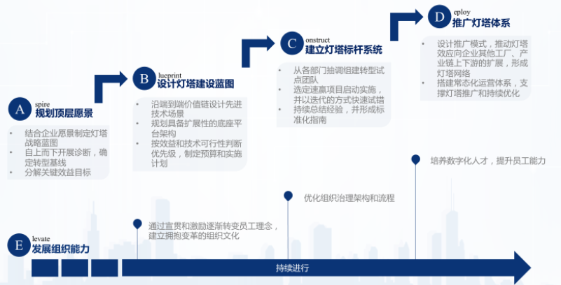 燈塔工廠 燈塔工廠