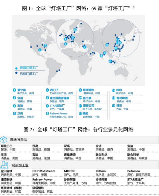 燈塔工廠 燈塔工廠
