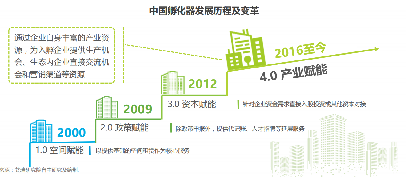 孵化器公司 孵化器公司