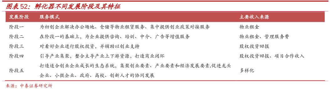 孵化器 孵化器