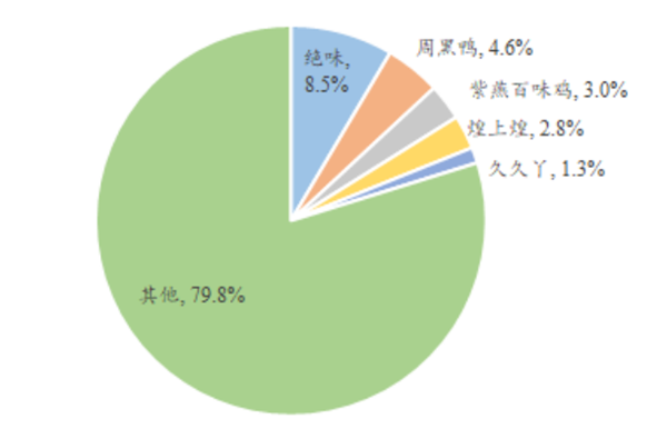 鹵制品行業