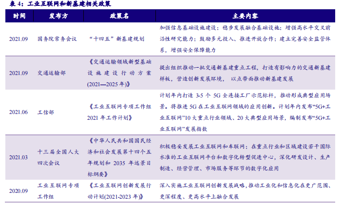 工業互聯網政策