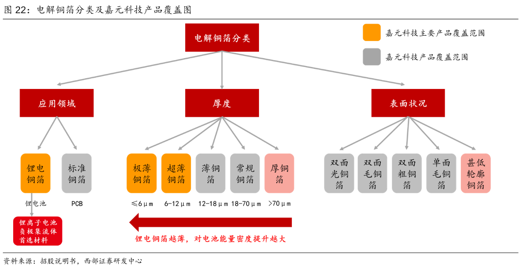 電解銅箔 電解銅箔