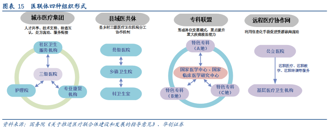 醫聯體 醫聯體
