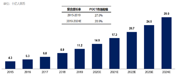 POCT檢測市場規模