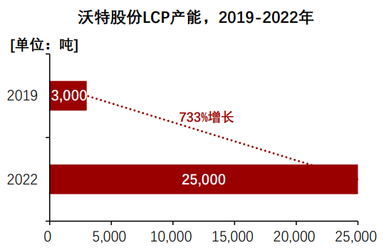 LCP企業 LCP企業