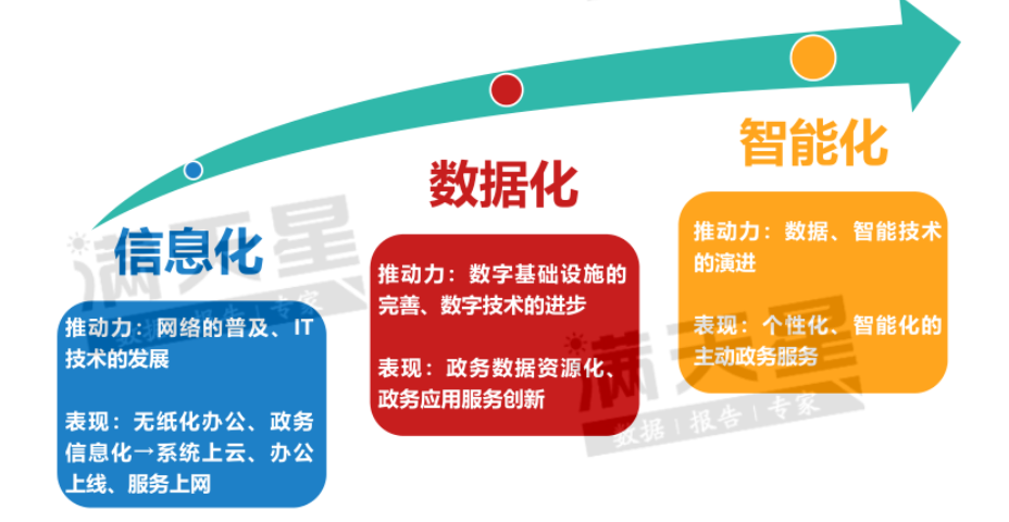 數字政府 數字政府