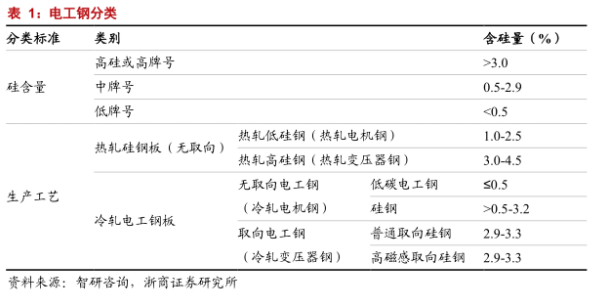硅鋼的分類 硅鋼的分類