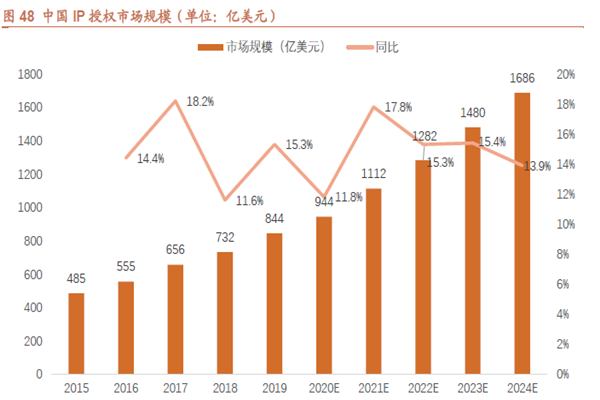 中國IP 授權市場規模