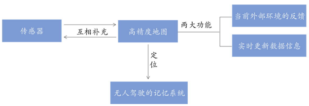 高精度地圖的地位