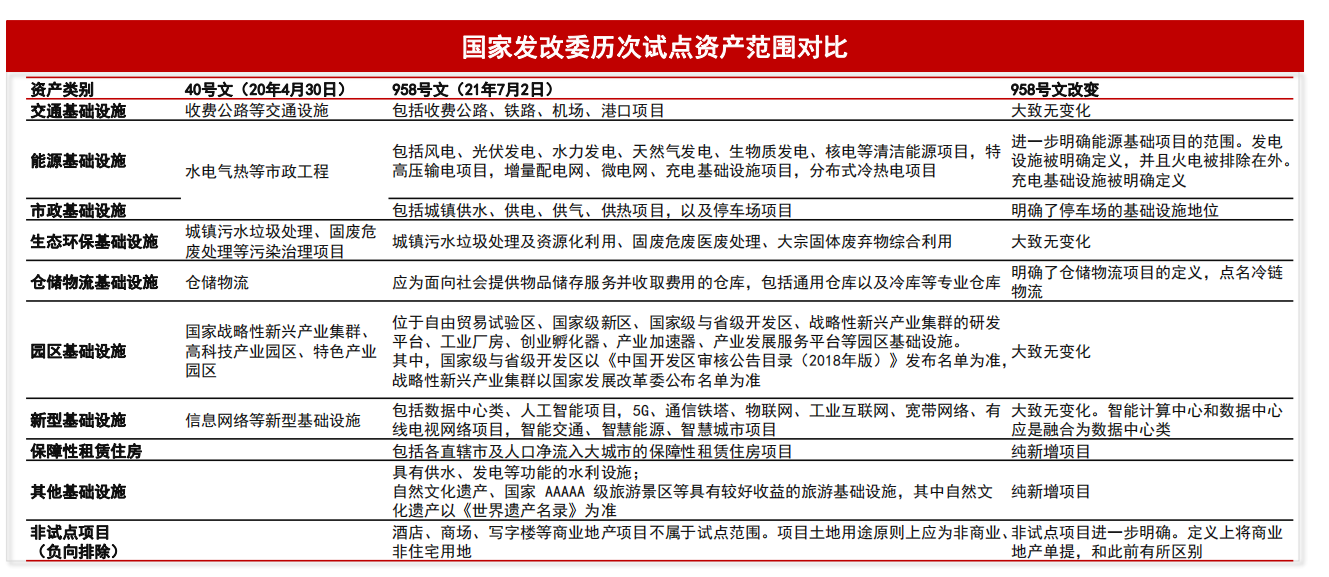 公募REITs的底層資產涵蓋范圍 公募REITs的底層資產涵蓋范圍