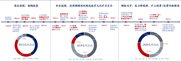洛陽鉬業 洛陽鉬業