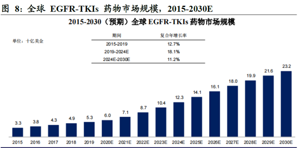 全球 EGFR-TKIs 藥物市場規模