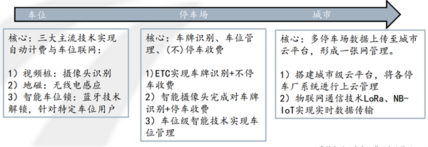 智慧停車 智慧停車