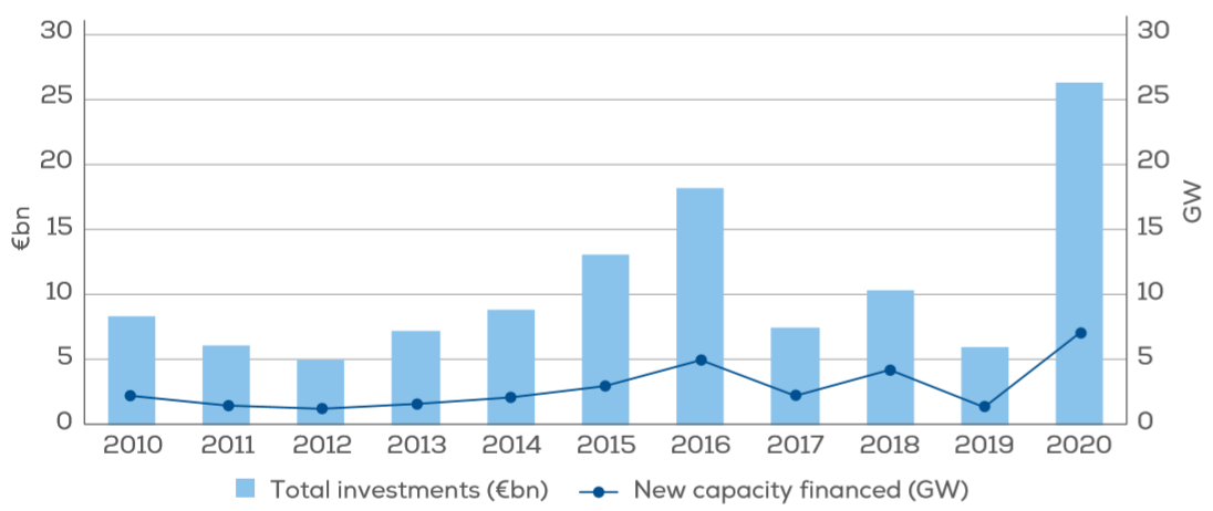 新的海上風電投資和容量融資:2010-2020年(十億歐元).png 新的海上風電投資和容量融資:2010-2020年(十億歐元).png