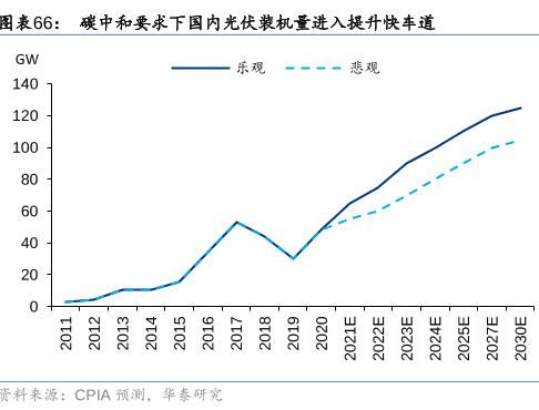 碳中和要求下國內光伏裝機量進入提升快車道.png