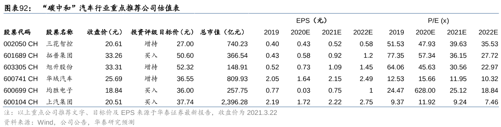 “碳中和”汽車行業重點推薦公司估值表.png
