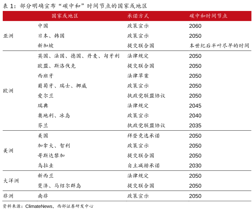 部分明確宣布“碳中和”時間節點的國家或地區.png