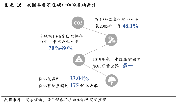 我國具備實現碳中和的基礎條件.png
