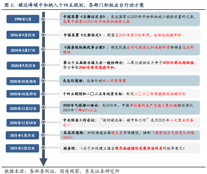 碳達峰碳中和納入十四五規劃,各部門積極出臺行動方案.png 碳達峰碳中和納入十四五規劃,各部門積極出臺行動方案.png