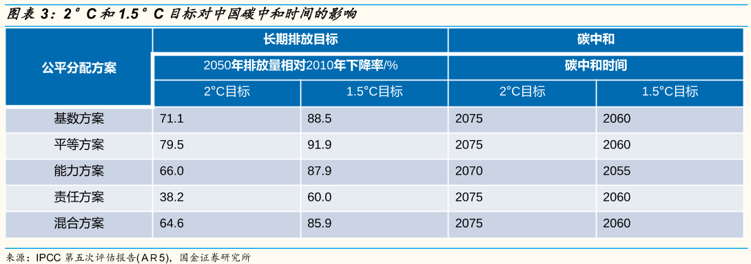 2°C和1.5°C目標對中國碳中和時間的影響.png 2°C和1.5°C目標對中國碳中和時間的影響.png