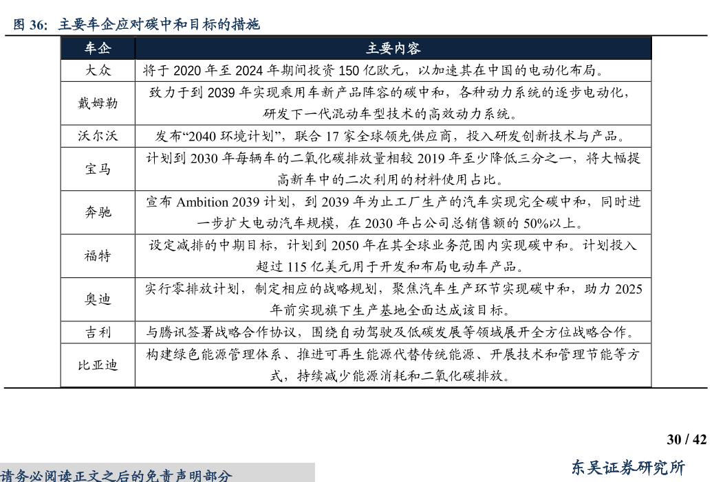 主要車企應對碳中和目標的措施.png 主要車企應對碳中和目標的措施.png