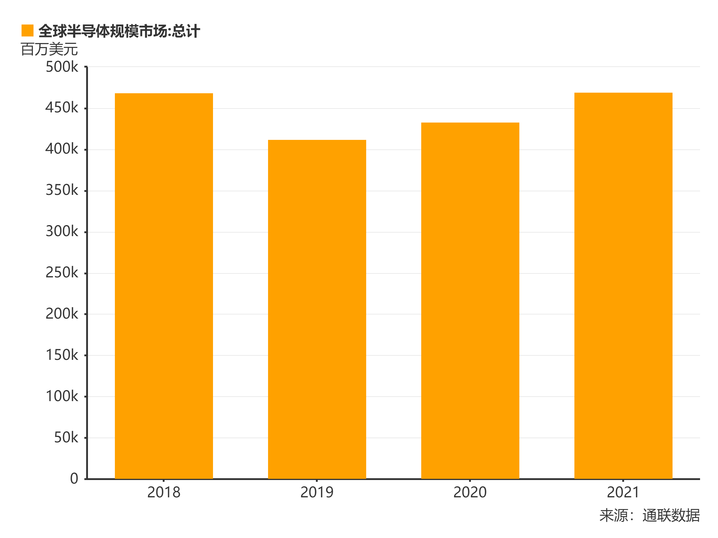全球半導體市場規模