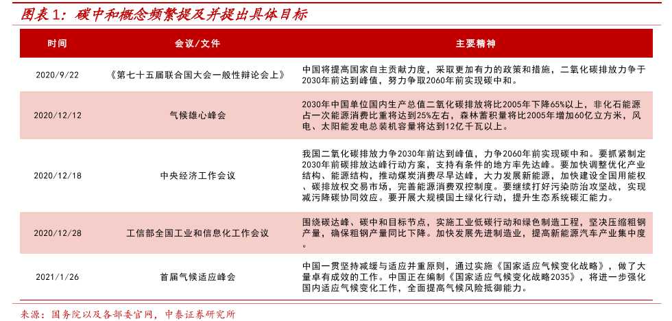 碳中和概念頻繁提及并提出具體目標.png