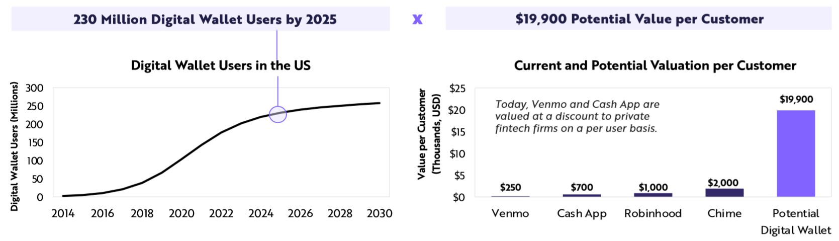 方舟投資:2025年美國數字錢包預計有4.6萬億美元的機會6.png 方舟投資:2025年美國數字錢包預計有4.6萬億美元的機會6.png