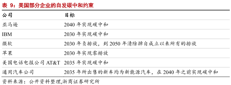 美國部分企業的自發碳中和約束.png