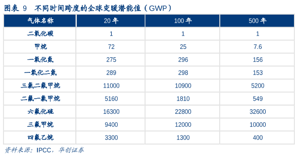 全球變暖潛能值 全球變暖潛能值