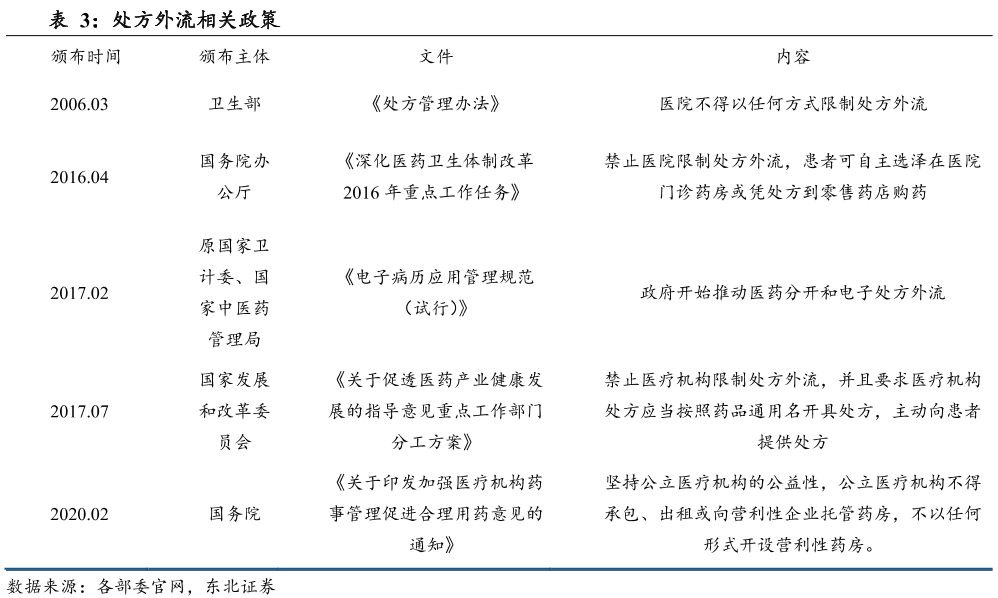 國家最新醫改政策處方外流