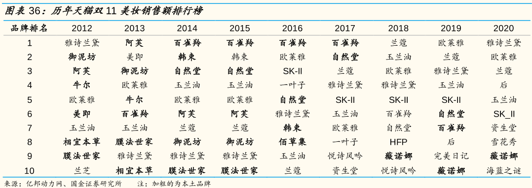 雙11天貓美妝銷售額排名 雙11天貓美妝銷售額排名