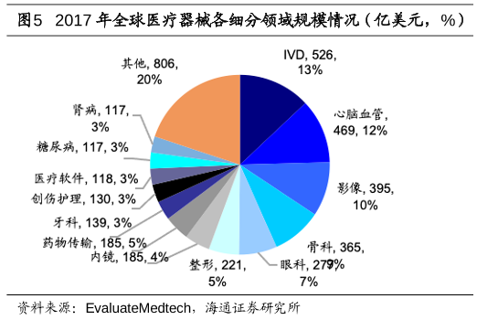 2017年全球醫療器械各細分領域規模情況（億美元，%）.png