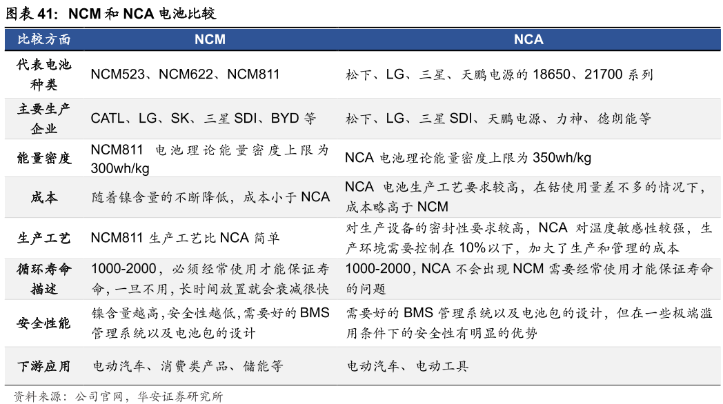 鋰離子電池正極材料nca和ncm的區別 鋰離子電池正極材料nca和ncm的區別