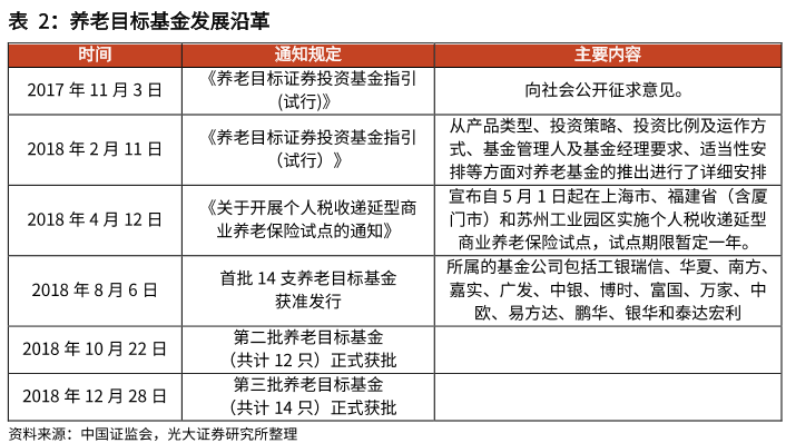 養老目標基金發展沿革.png 養老目標基金發展沿革.png