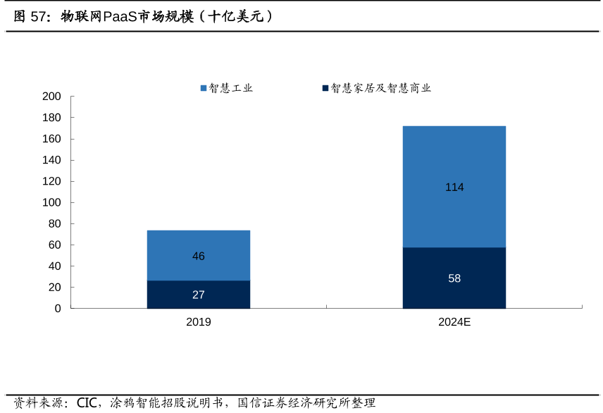 物聯網PaaS市場規模（十億美元）.png