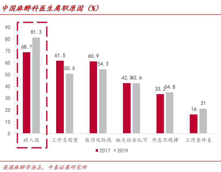 麻醉醫師行業分析 麻醉醫師行業分析