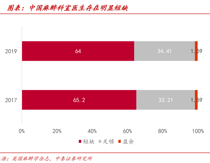 麻醉醫師行業分析 麻醉醫師行業分析